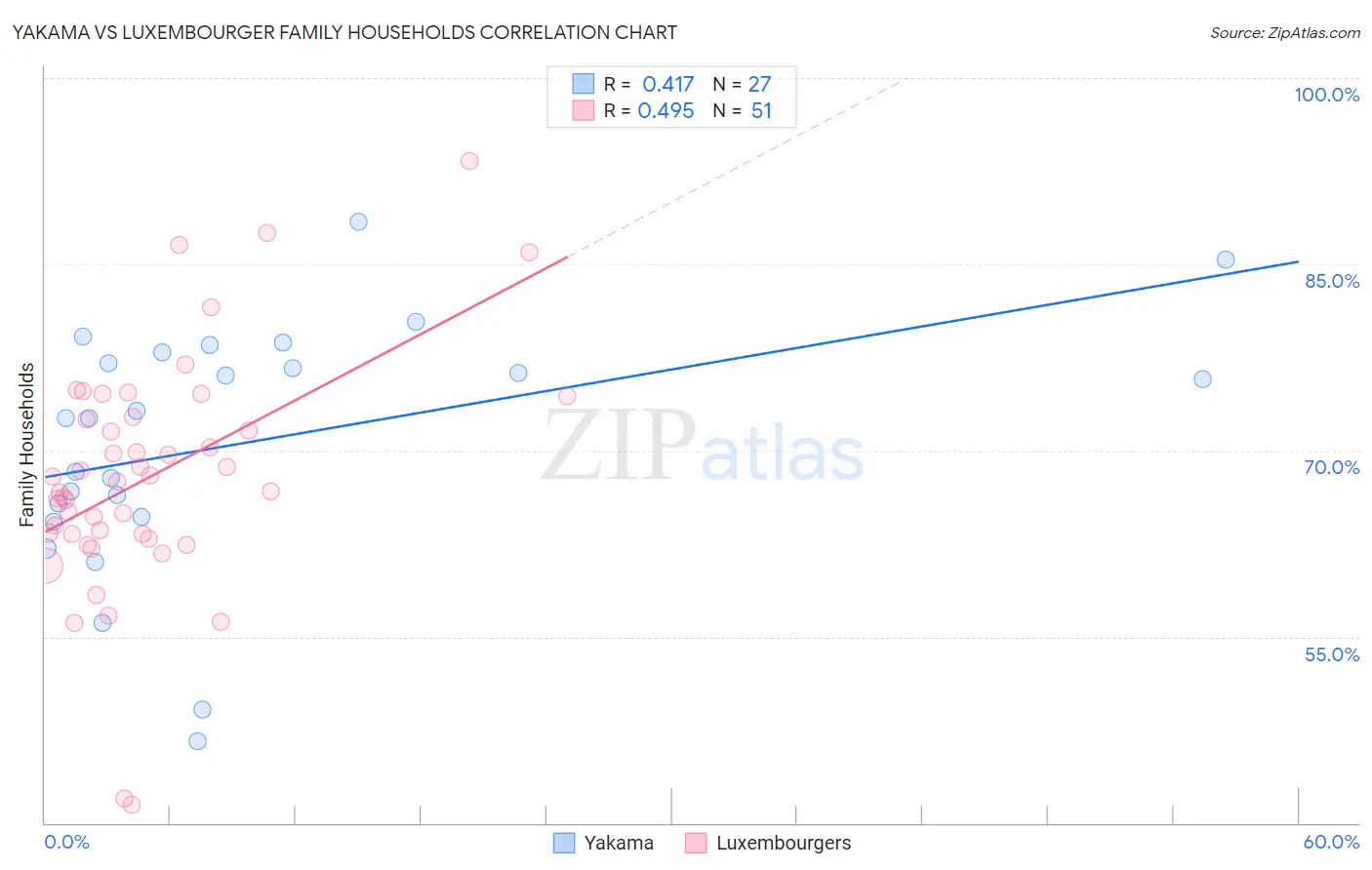 Yakama vs Luxembourger Family Households