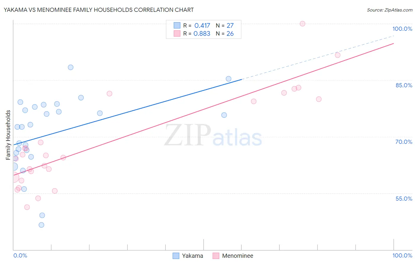 Yakama vs Menominee Family Households