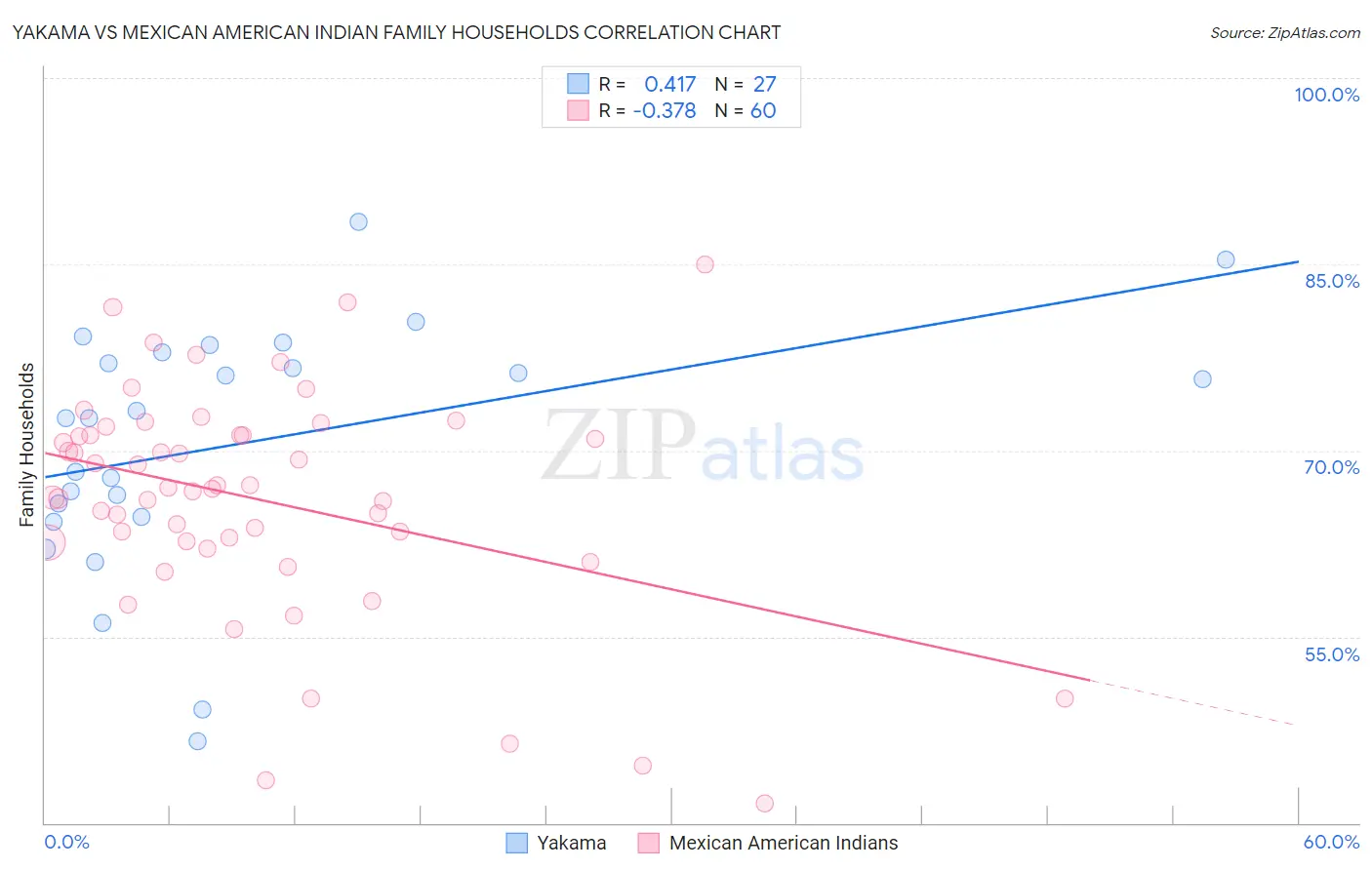 Yakama vs Mexican American Indian Family Households