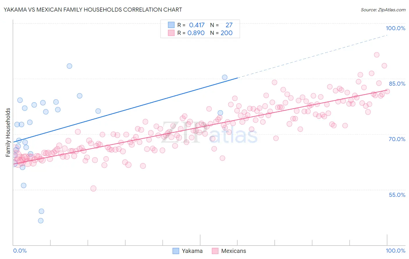 Yakama vs Mexican Family Households