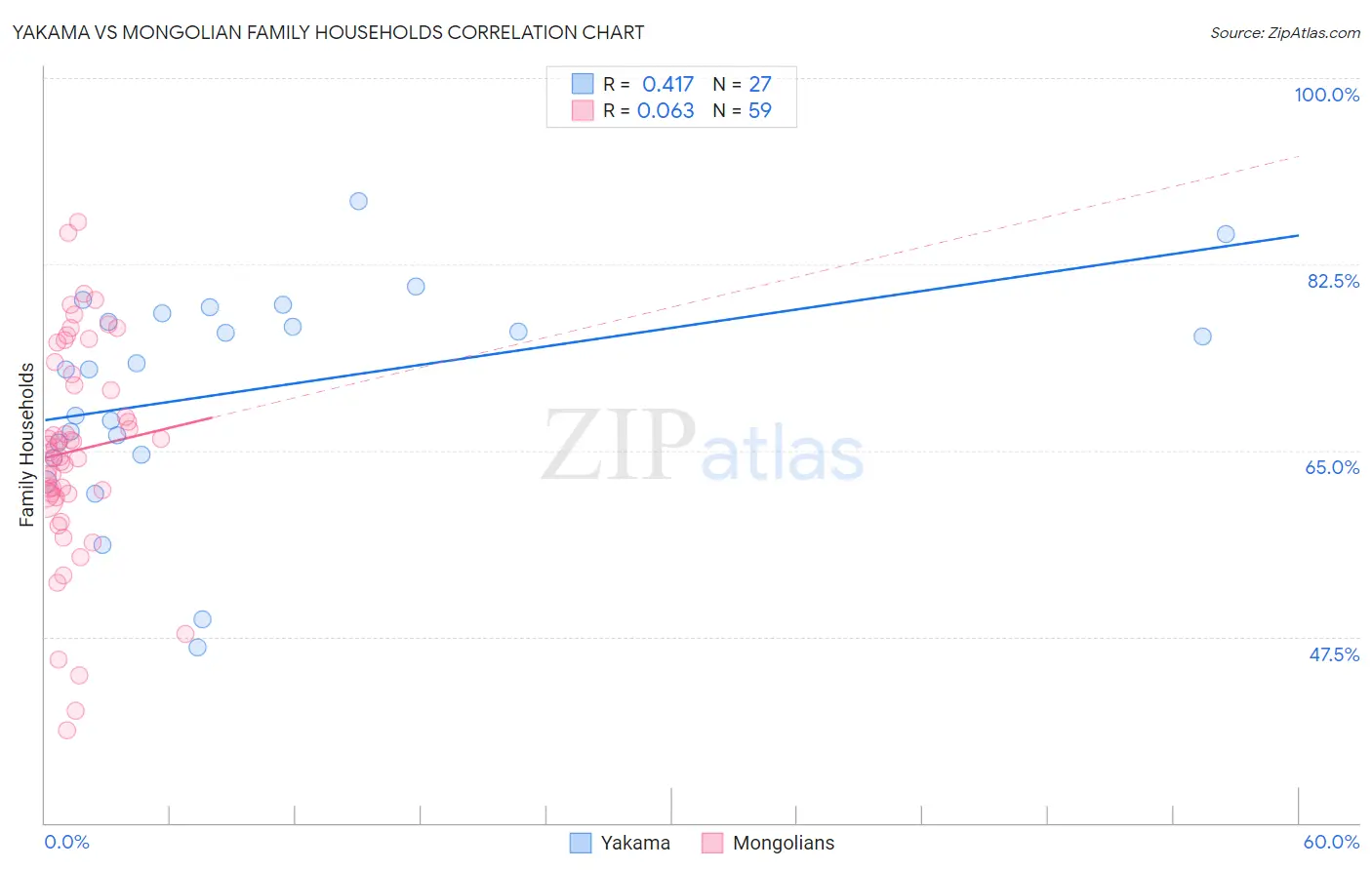 Yakama vs Mongolian Family Households