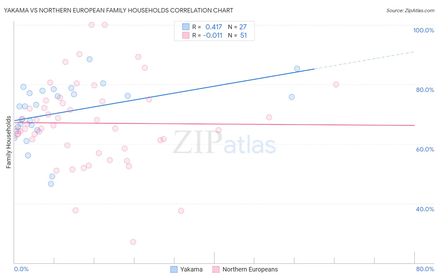 Yakama vs Northern European Family Households