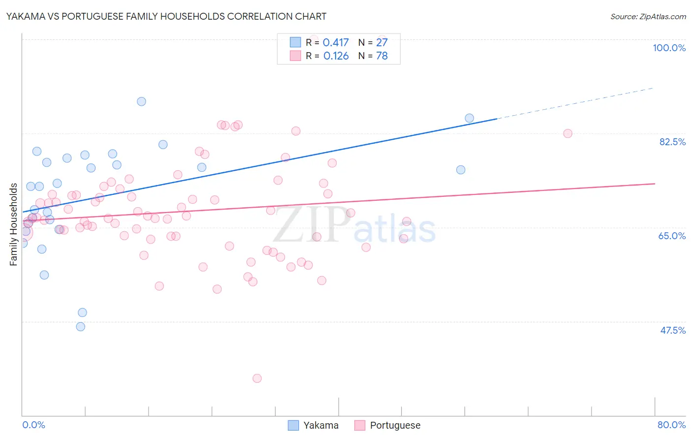 Yakama vs Portuguese Family Households