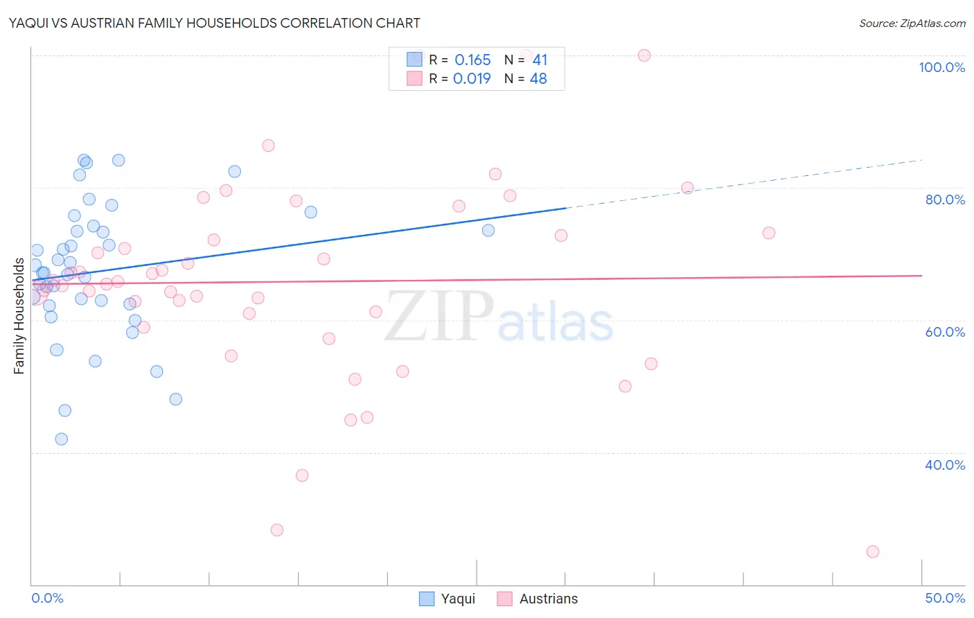 Yaqui vs Austrian Family Households