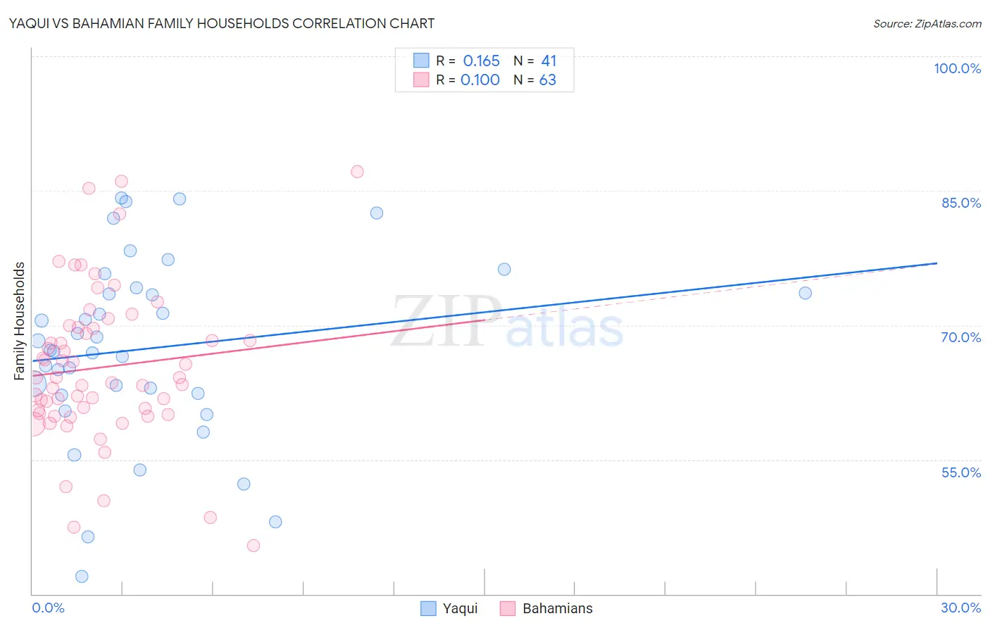 Yaqui vs Bahamian Family Households