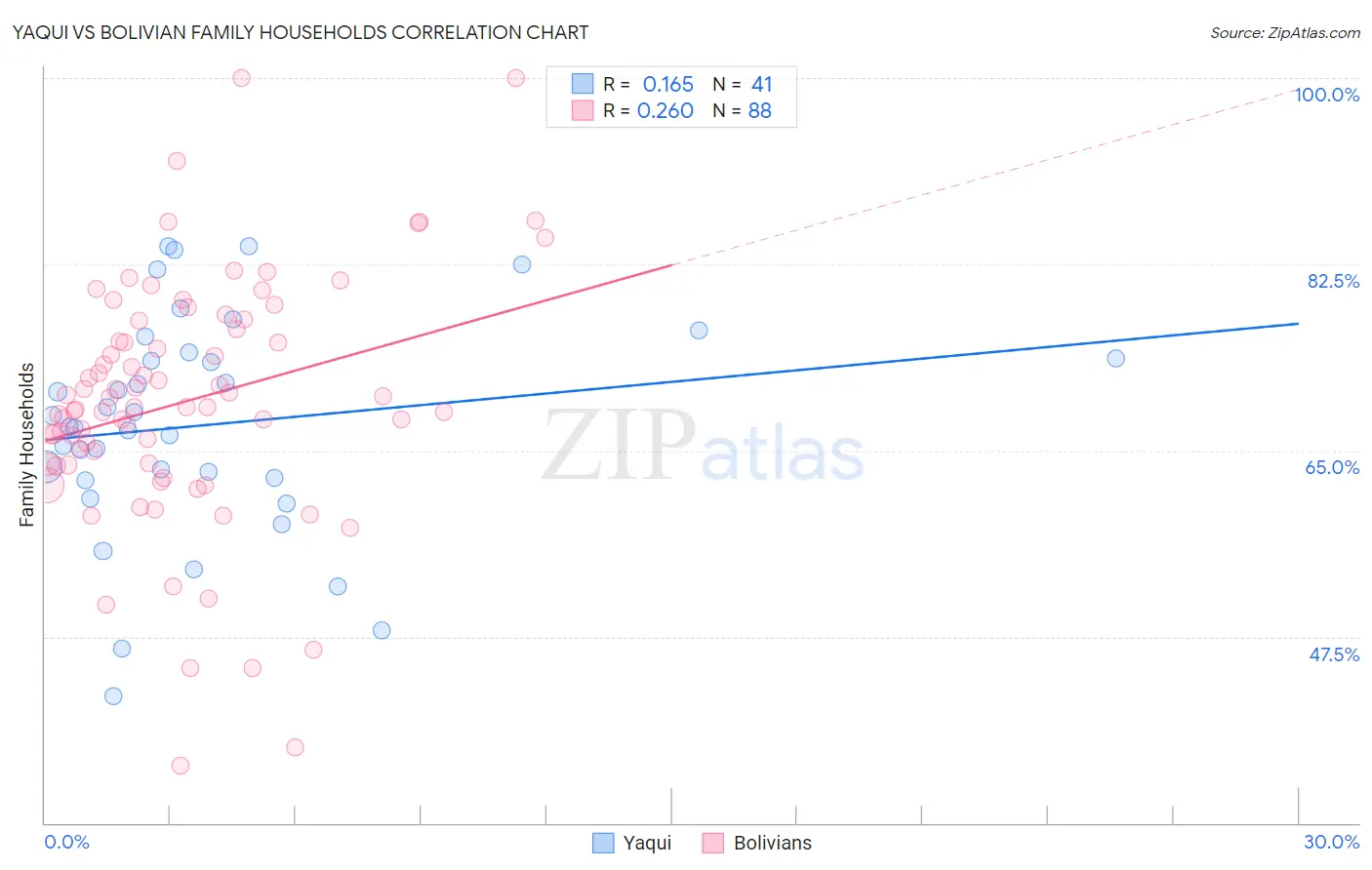 Yaqui vs Bolivian Family Households