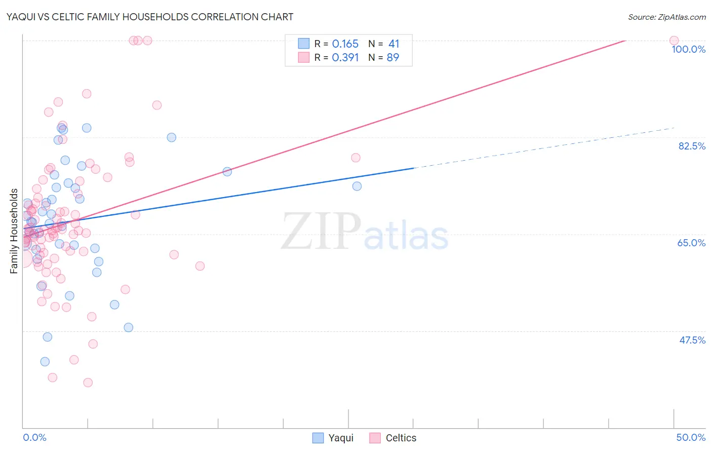 Yaqui vs Celtic Family Households