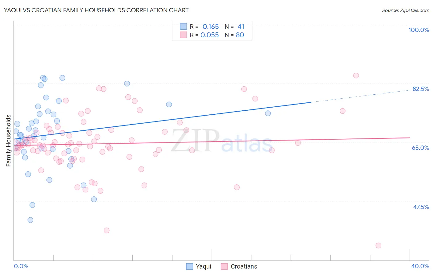 Yaqui vs Croatian Family Households
