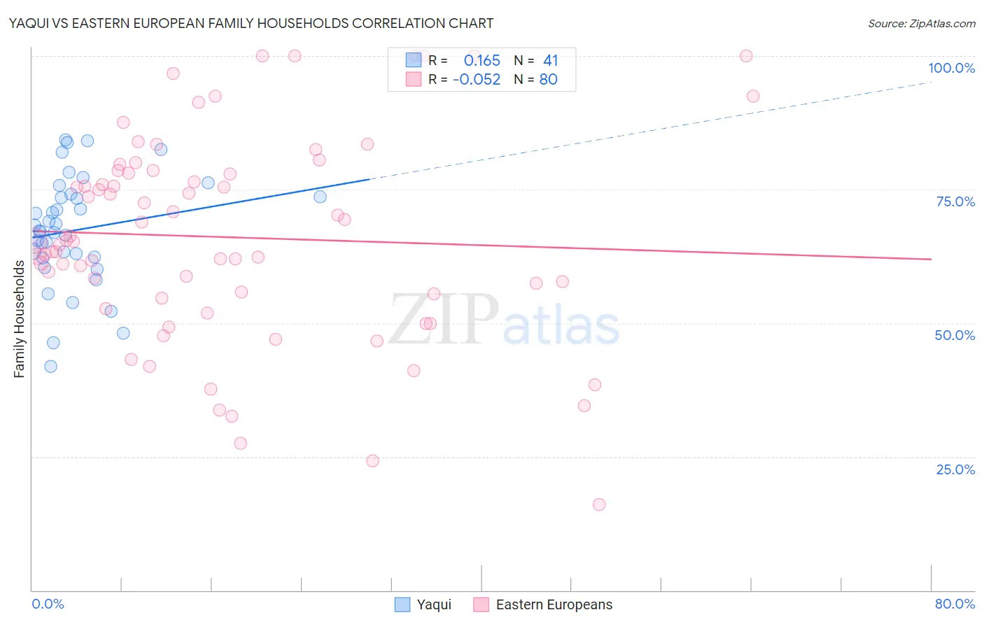Yaqui vs Eastern European Family Households