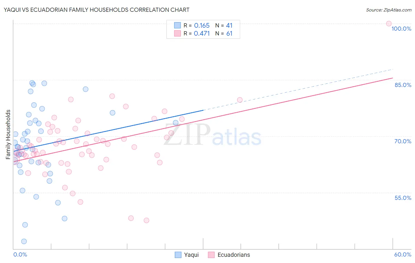 Yaqui vs Ecuadorian Family Households