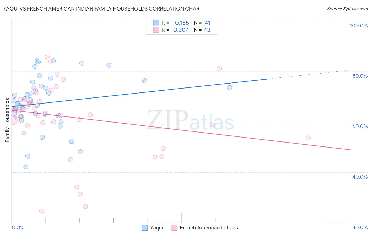 Yaqui vs French American Indian Family Households