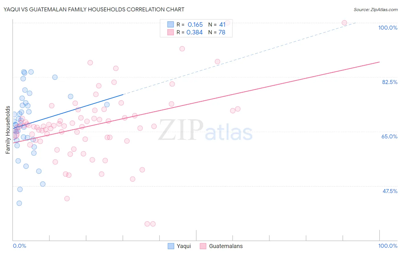 Yaqui vs Guatemalan Family Households