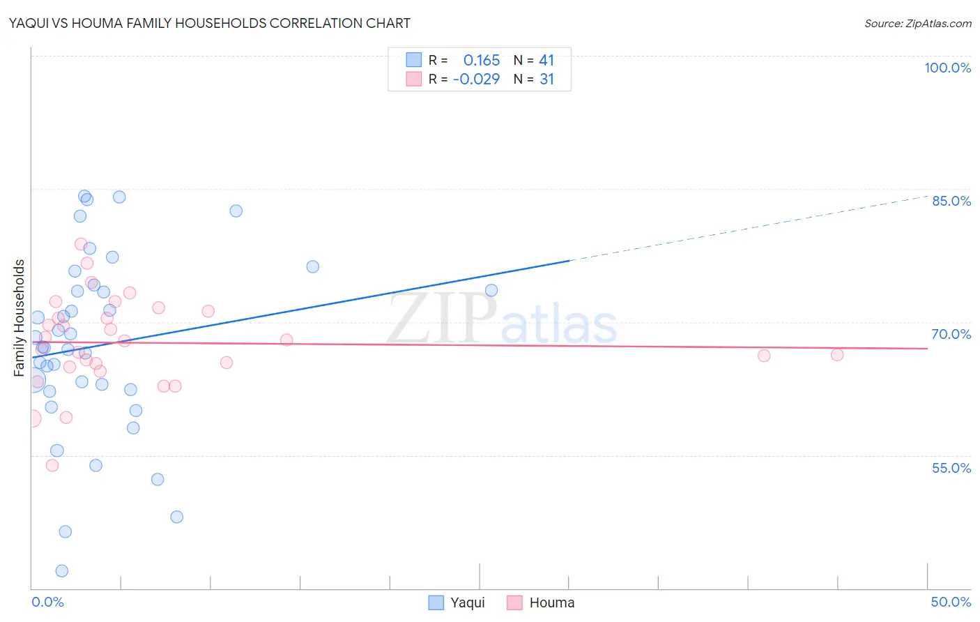 Yaqui vs Houma Family Households