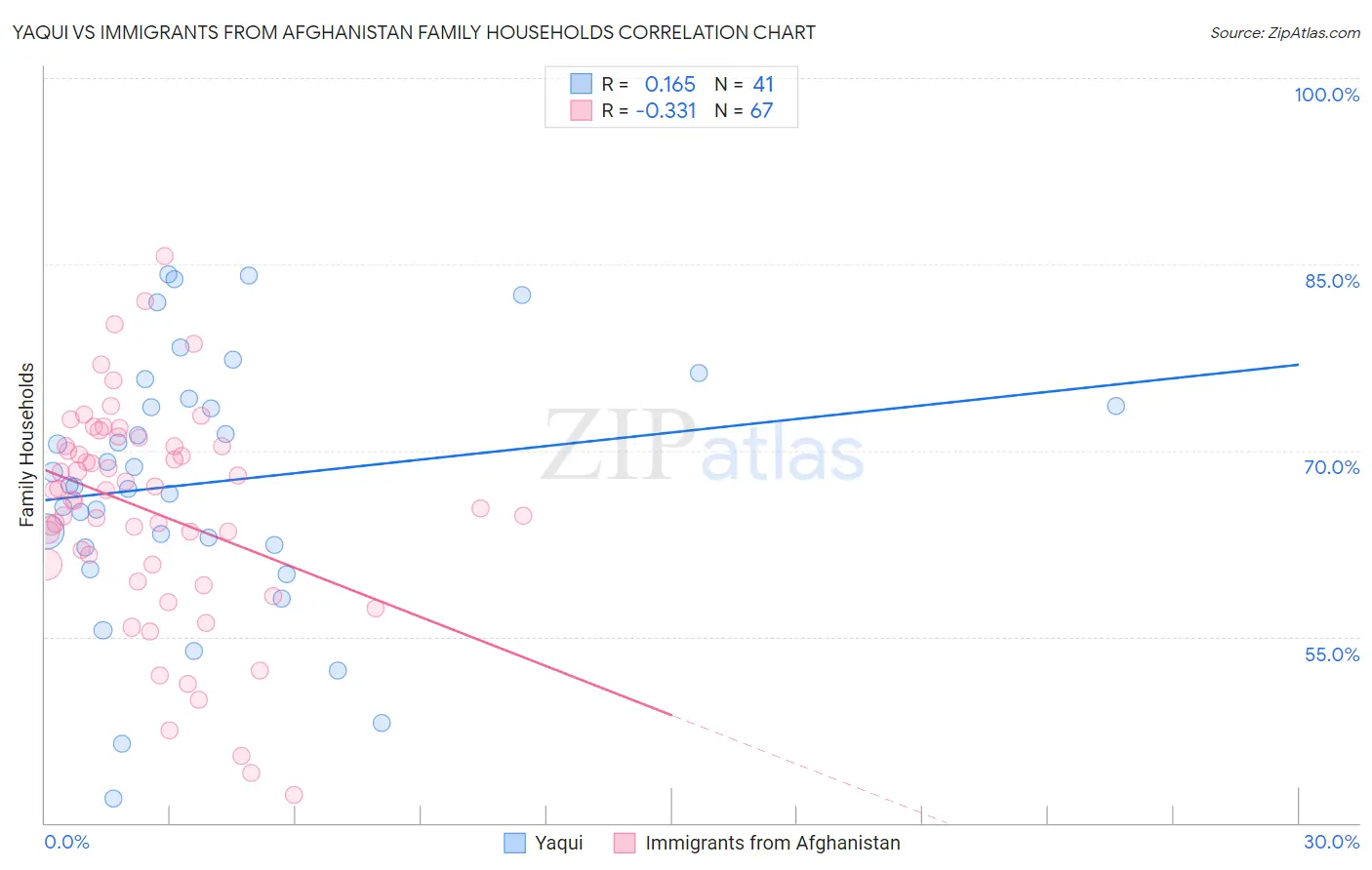 Yaqui vs Immigrants from Afghanistan Family Households