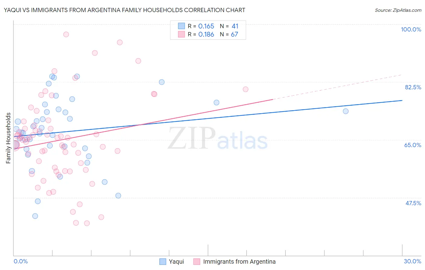 Yaqui vs Immigrants from Argentina Family Households