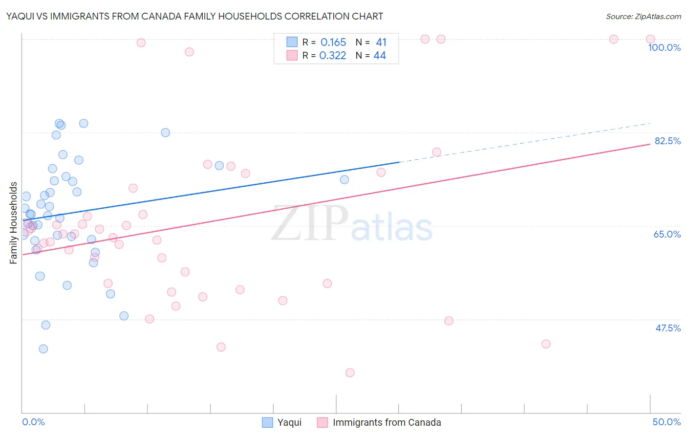 Yaqui vs Immigrants from Canada Family Households