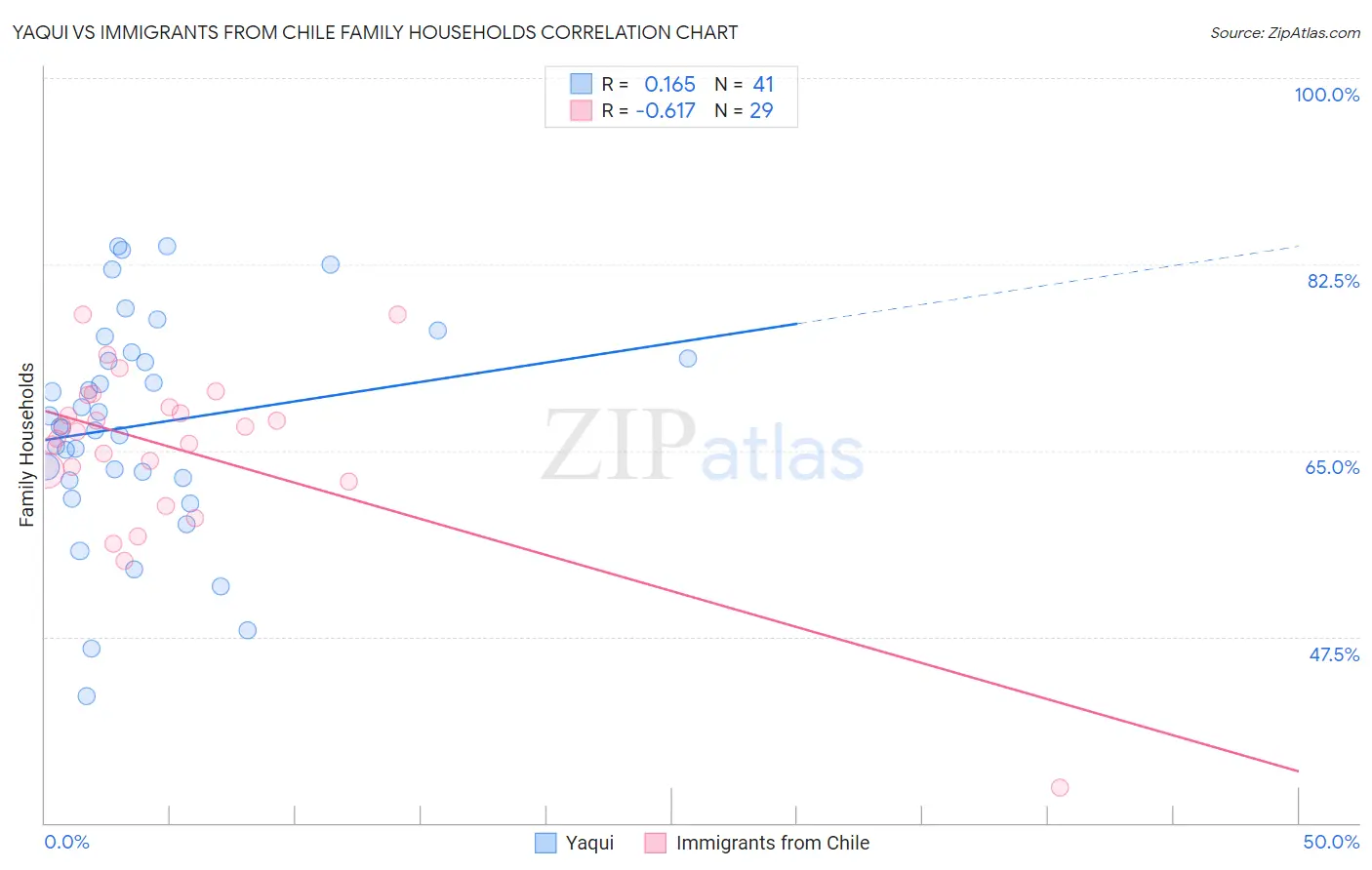 Yaqui vs Immigrants from Chile Family Households