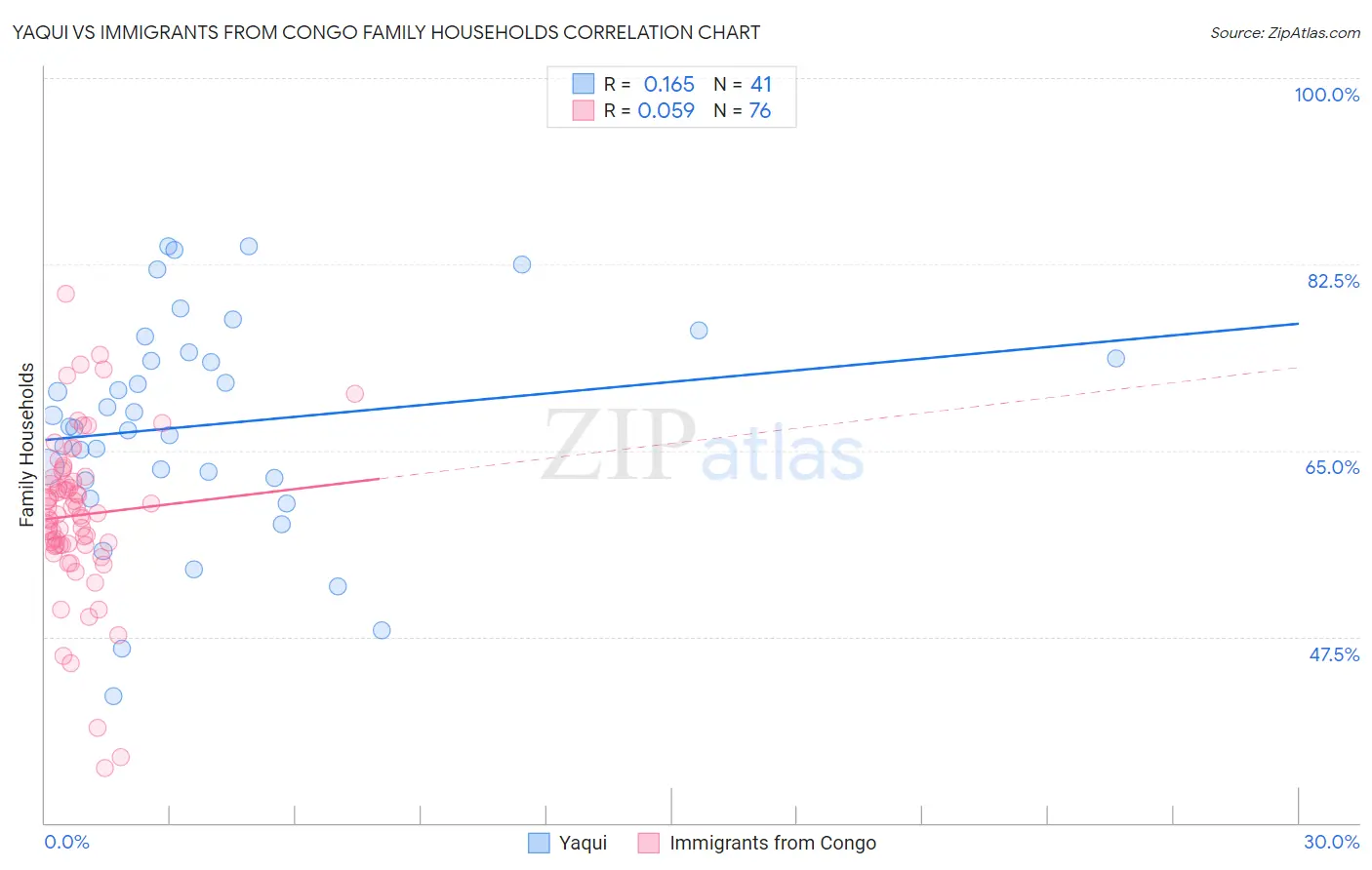 Yaqui vs Immigrants from Congo Family Households