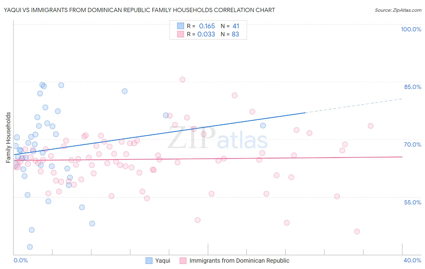 Yaqui vs Immigrants from Dominican Republic Family Households