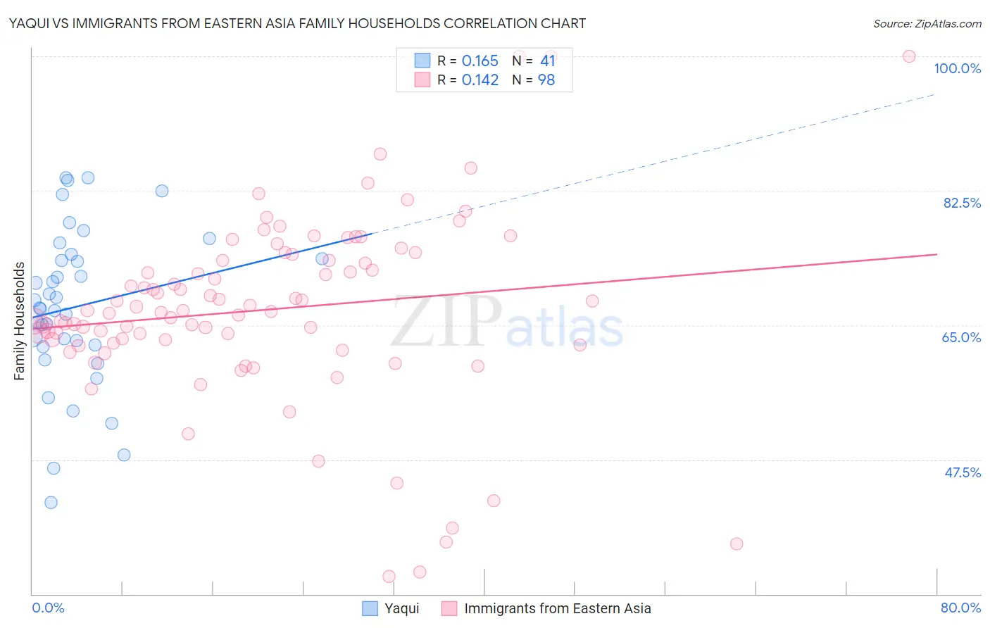 Yaqui vs Immigrants from Eastern Asia Family Households