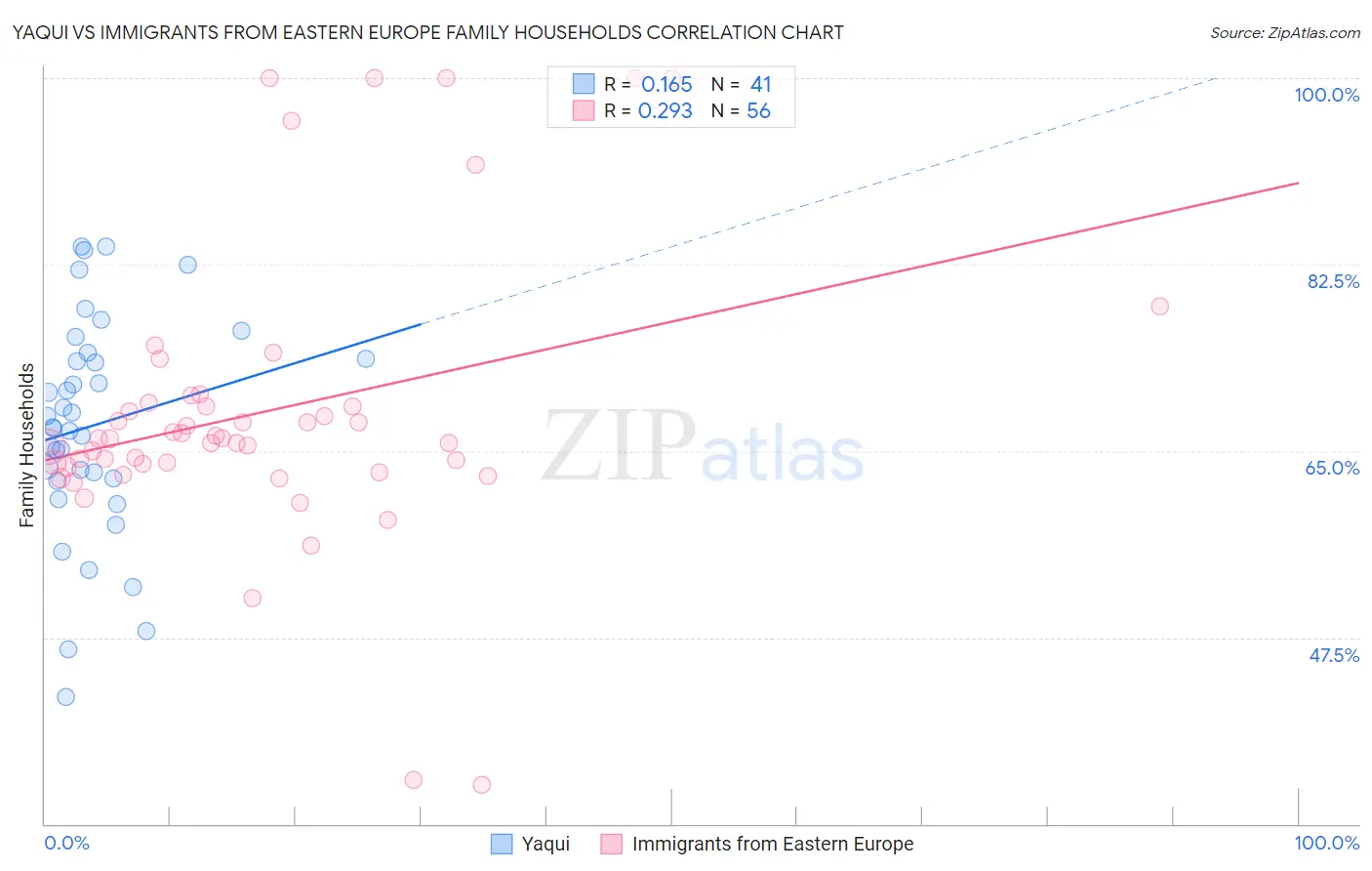 Yaqui vs Immigrants from Eastern Europe Family Households
