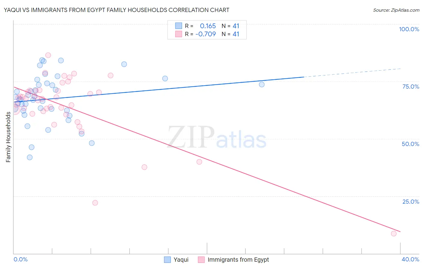 Yaqui vs Immigrants from Egypt Family Households