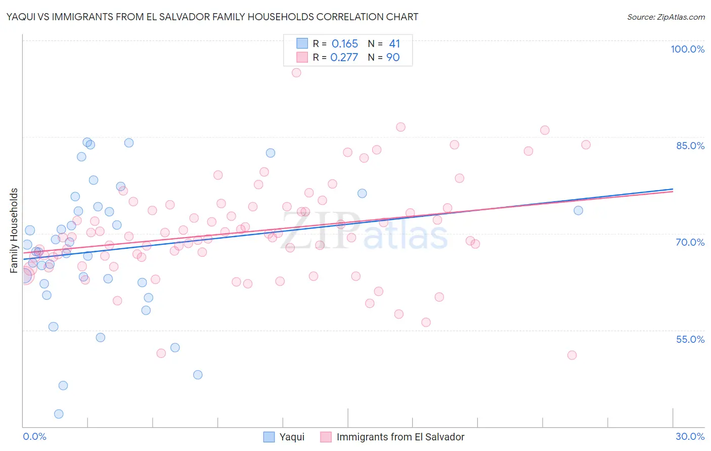Yaqui vs Immigrants from El Salvador Family Households