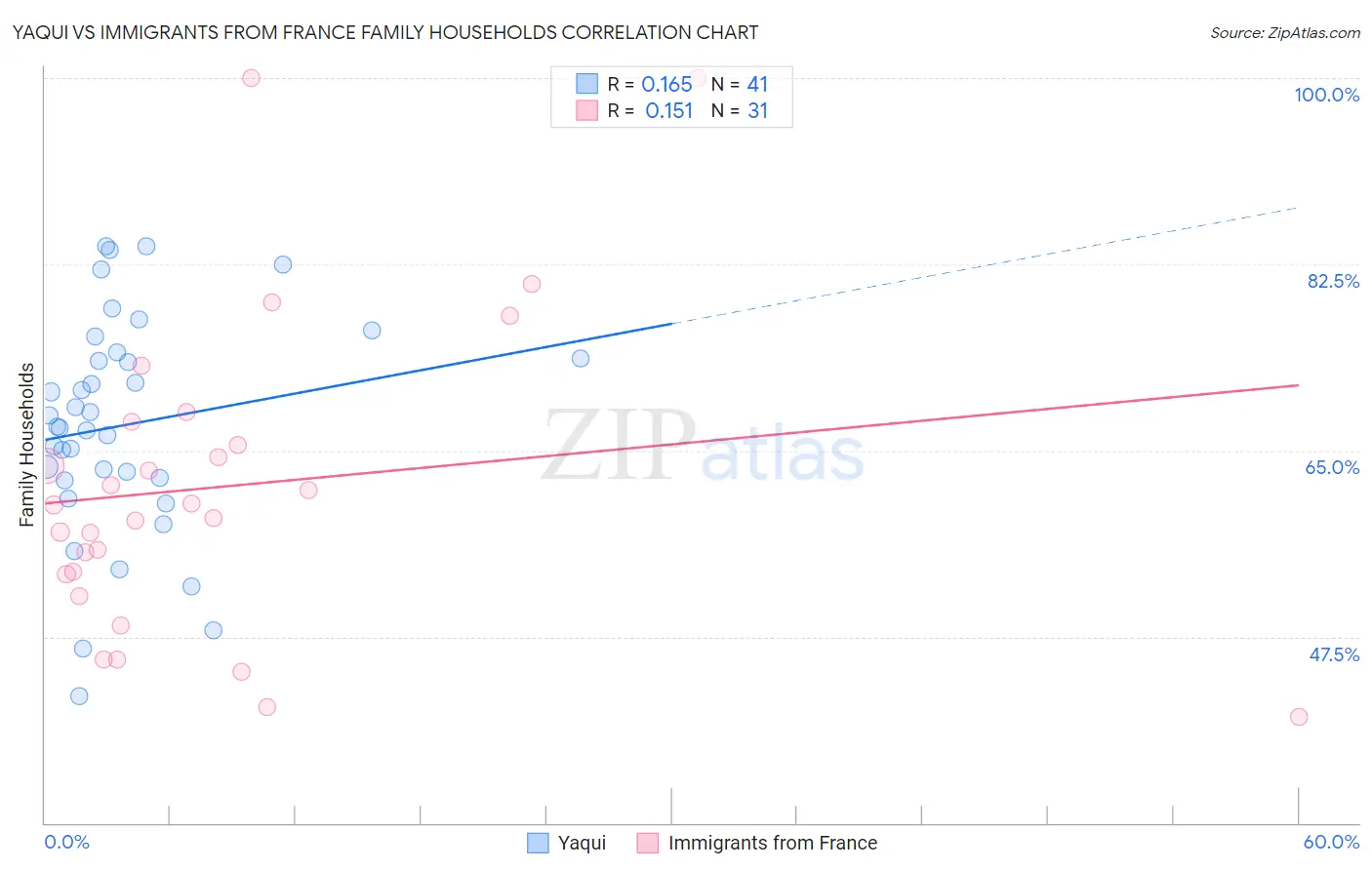 Yaqui vs Immigrants from France Family Households