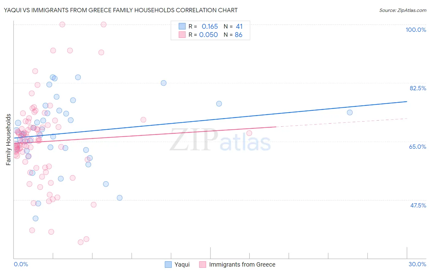 Yaqui vs Immigrants from Greece Family Households