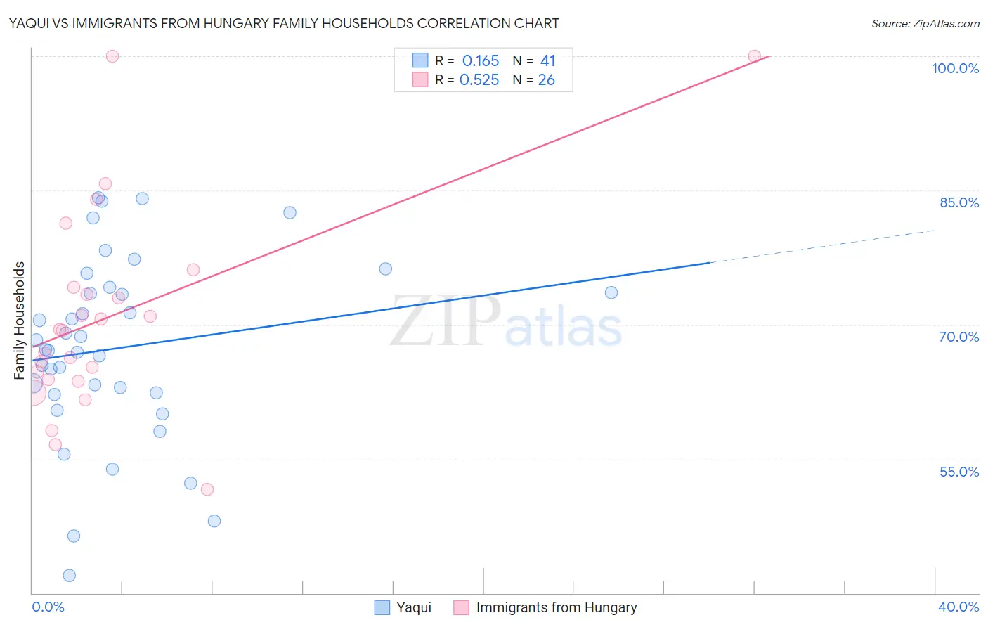 Yaqui vs Immigrants from Hungary Family Households