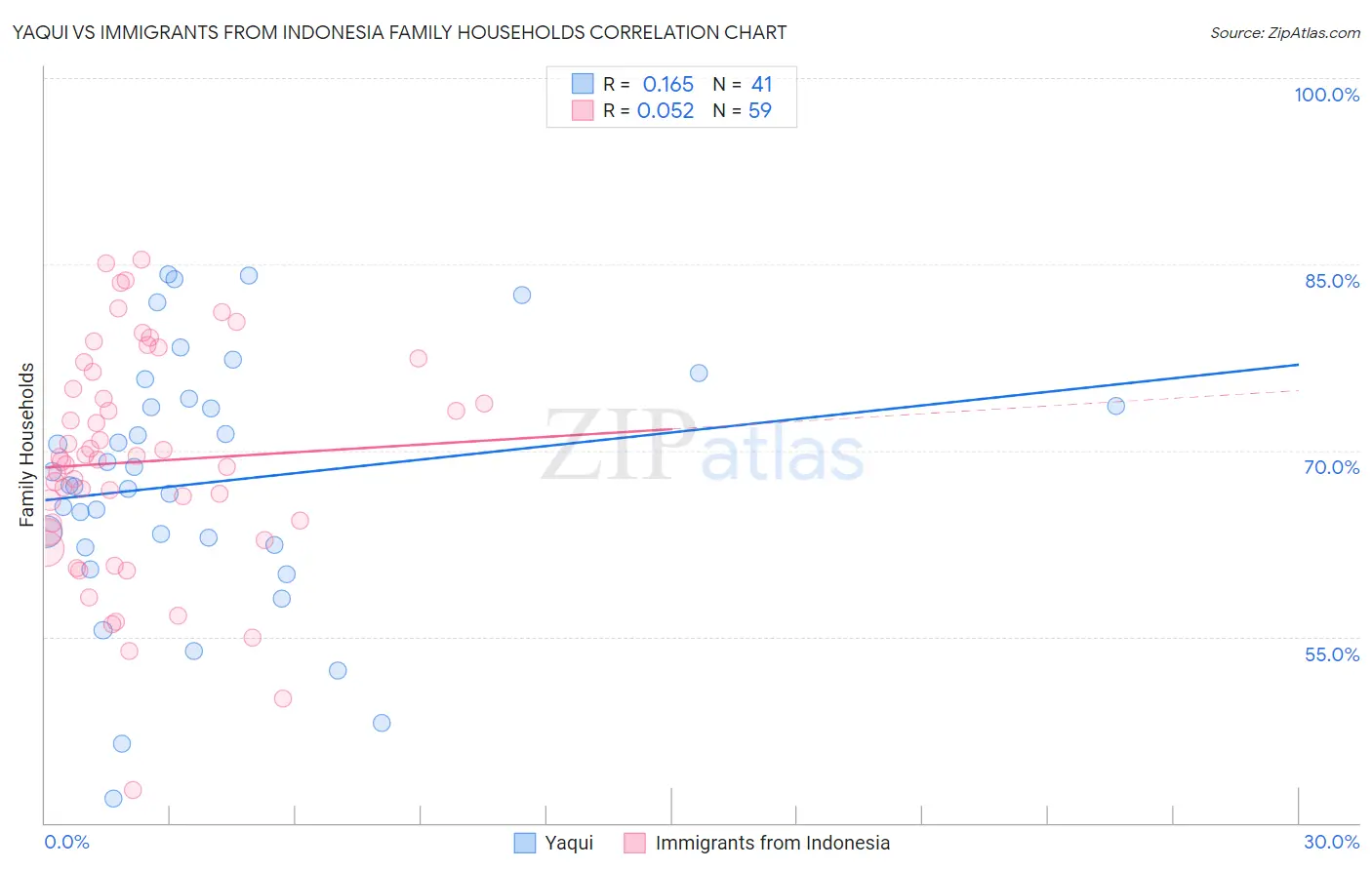 Yaqui vs Immigrants from Indonesia Family Households