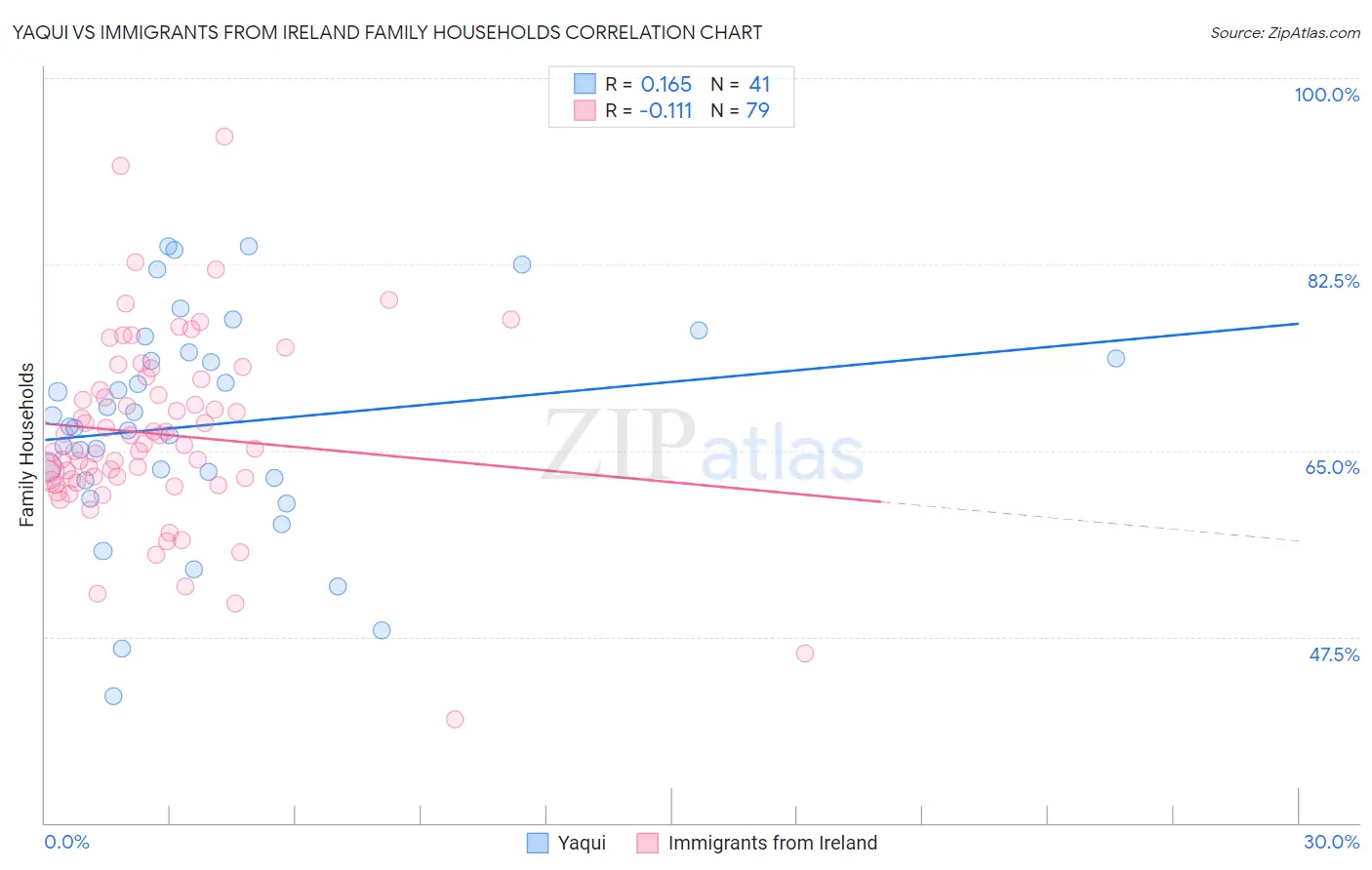 Yaqui vs Immigrants from Ireland Family Households