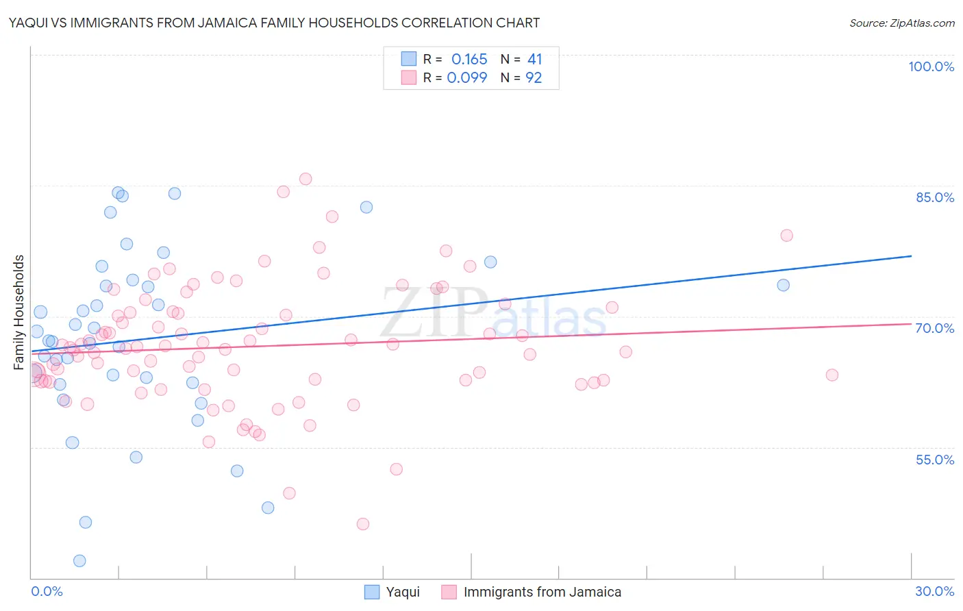 Yaqui vs Immigrants from Jamaica Family Households