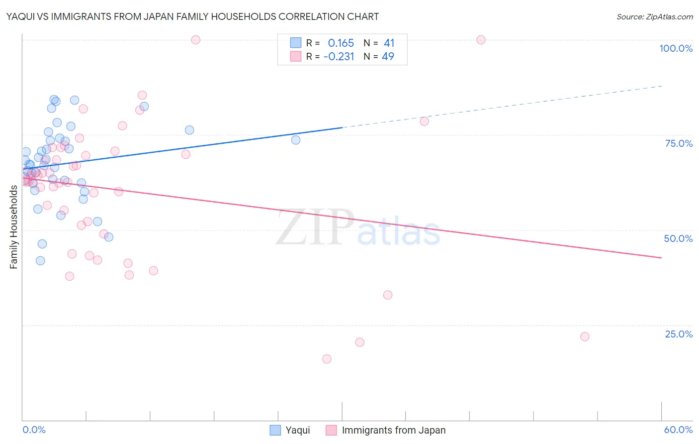 Yaqui vs Immigrants from Japan Family Households