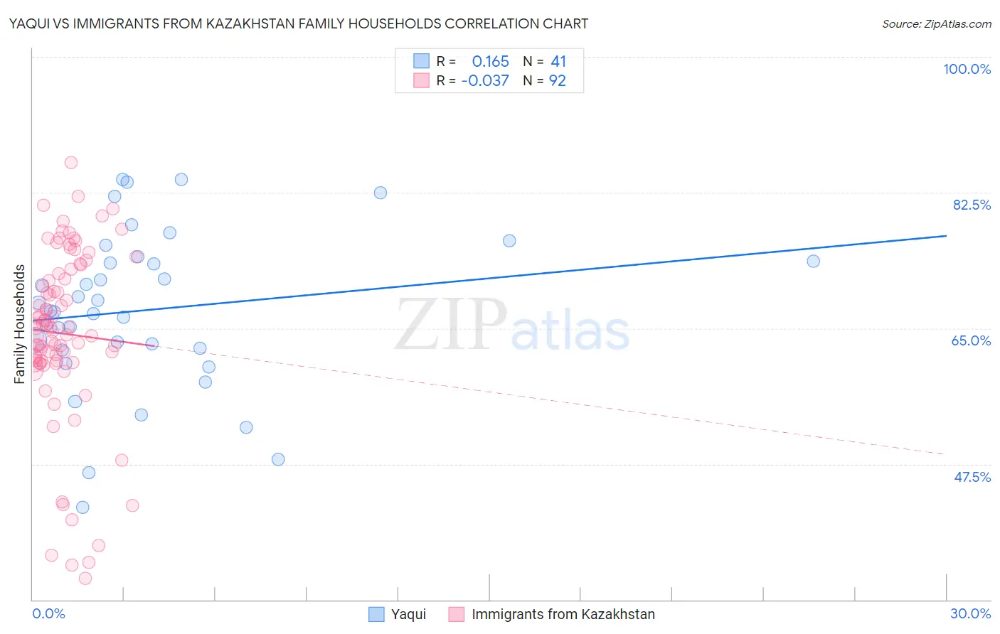 Yaqui vs Immigrants from Kazakhstan Family Households