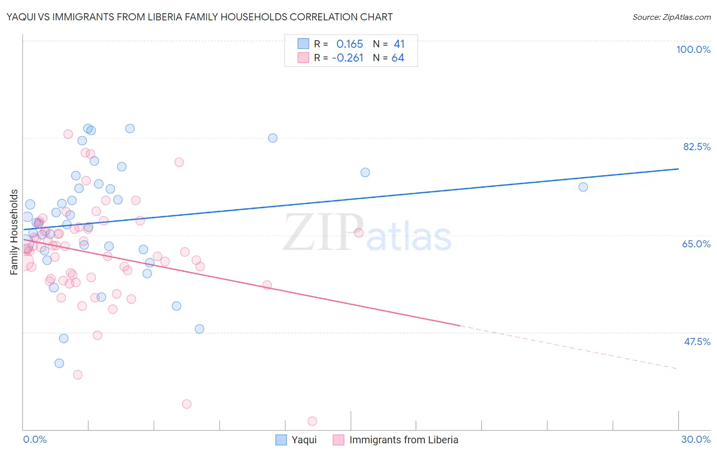 Yaqui vs Immigrants from Liberia Family Households