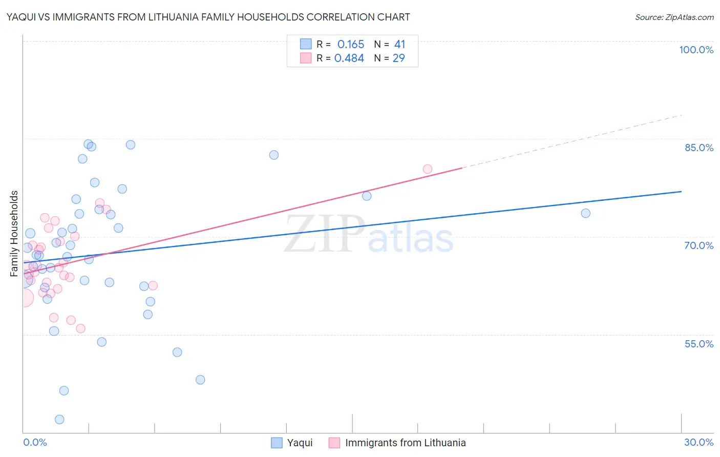 Yaqui vs Immigrants from Lithuania Family Households
