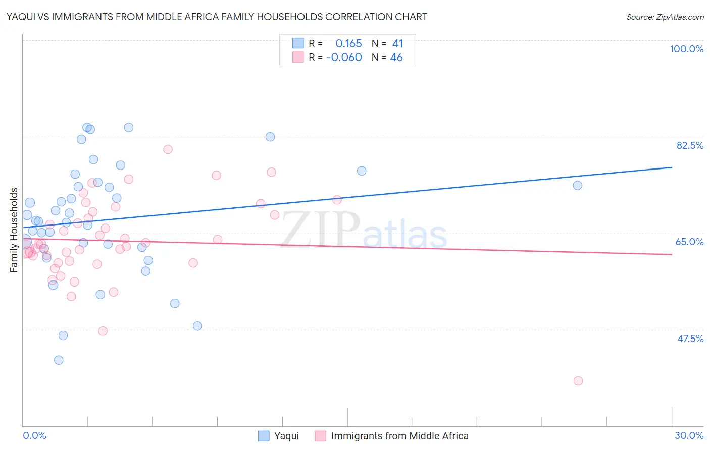 Yaqui vs Immigrants from Middle Africa Family Households