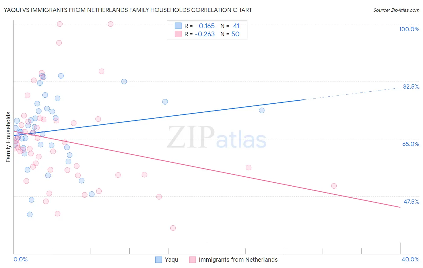 Yaqui vs Immigrants from Netherlands Family Households
