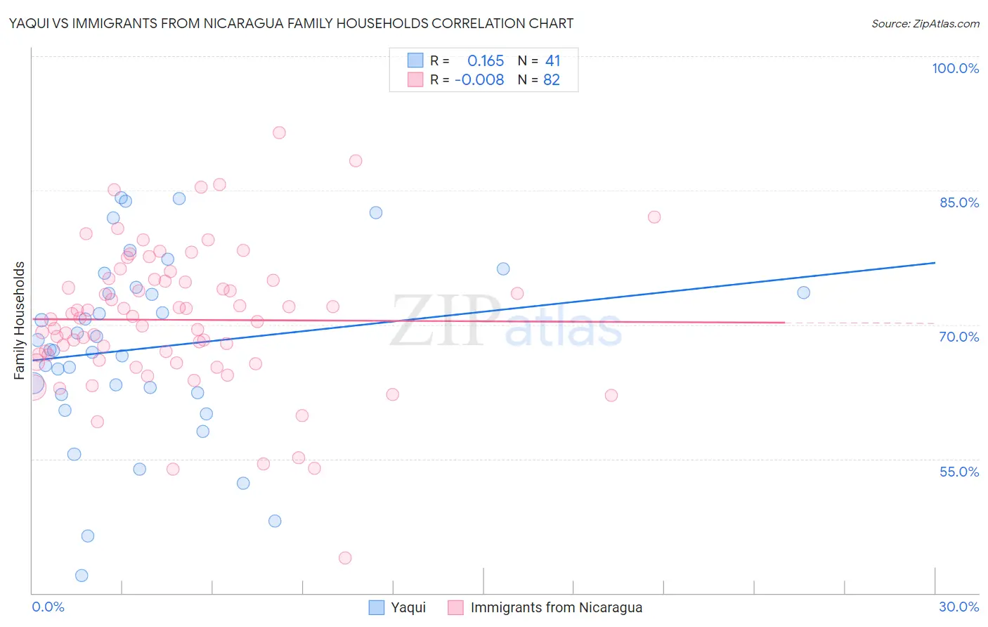 Yaqui vs Immigrants from Nicaragua Family Households