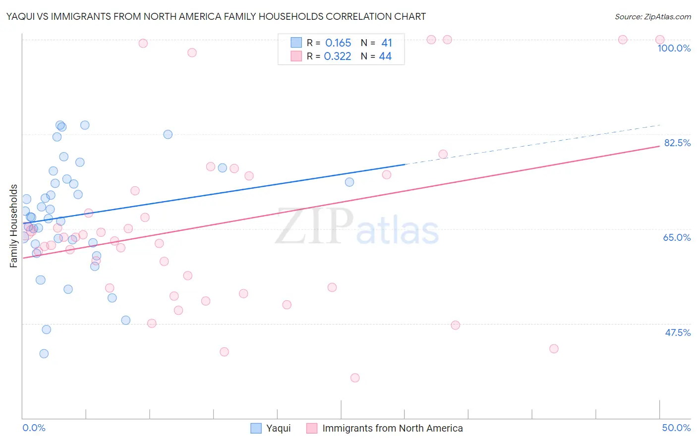 Yaqui vs Immigrants from North America Family Households