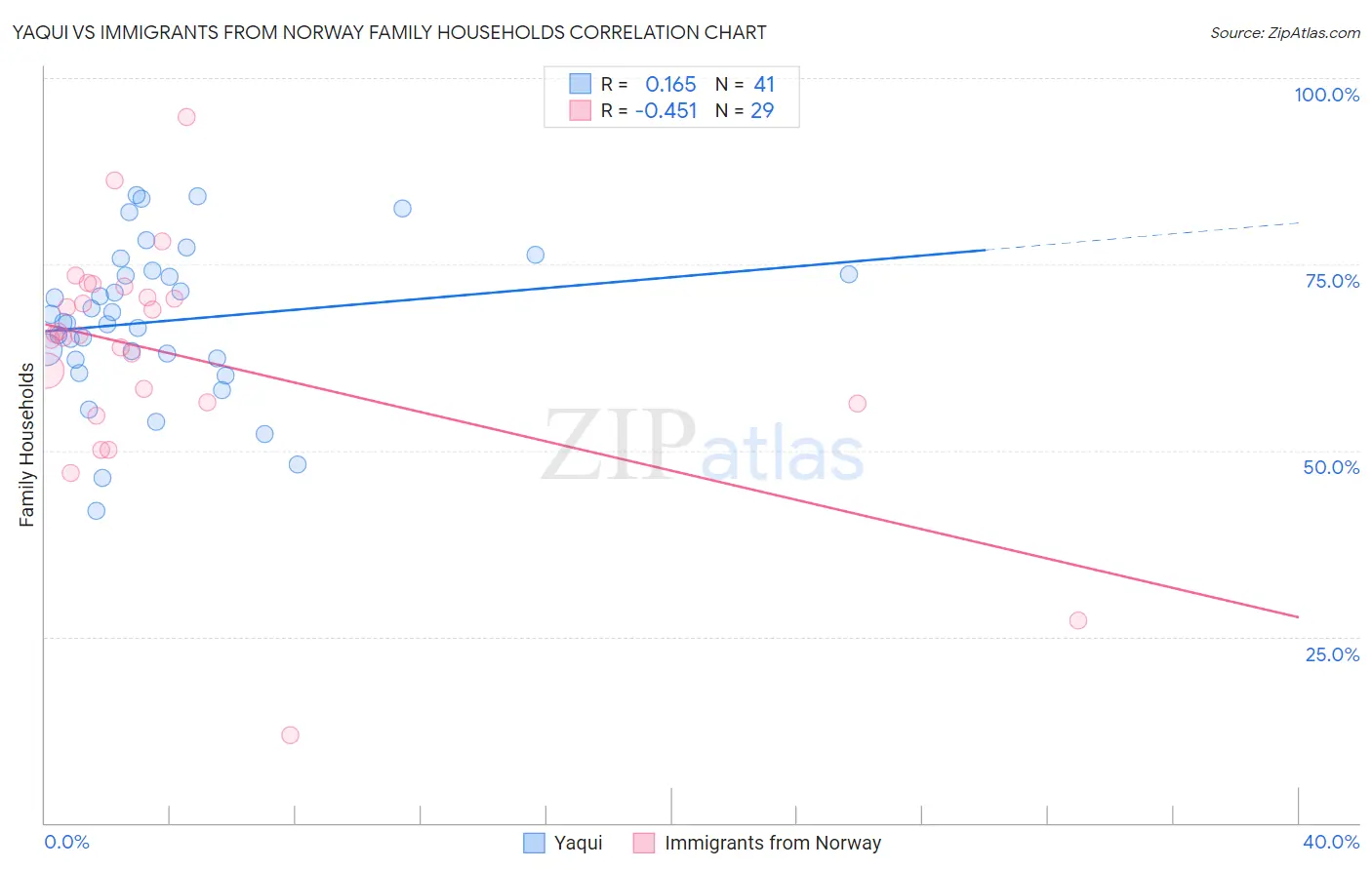 Yaqui vs Immigrants from Norway Family Households
