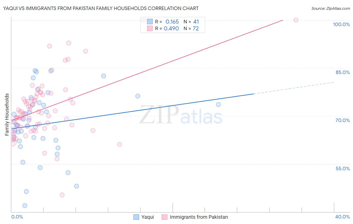 Yaqui vs Immigrants from Pakistan Family Households