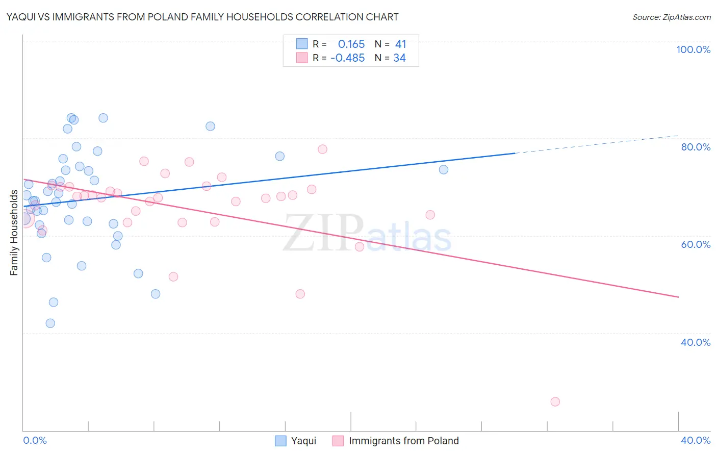 Yaqui vs Immigrants from Poland Family Households