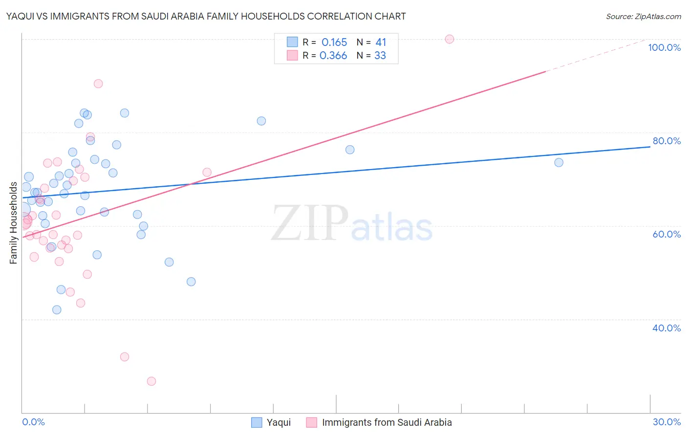 Yaqui vs Immigrants from Saudi Arabia Family Households