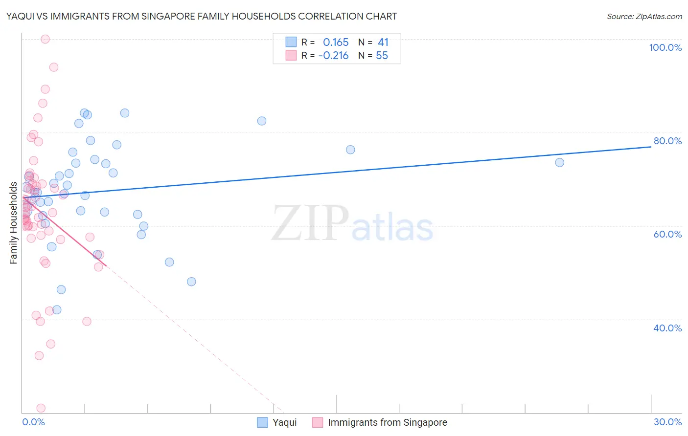Yaqui vs Immigrants from Singapore Family Households