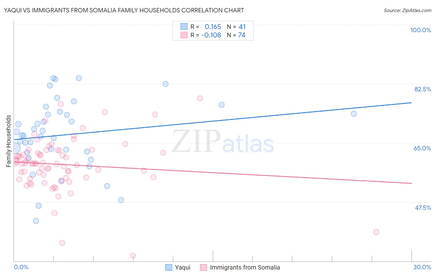 Yaqui vs Immigrants from Somalia Family Households