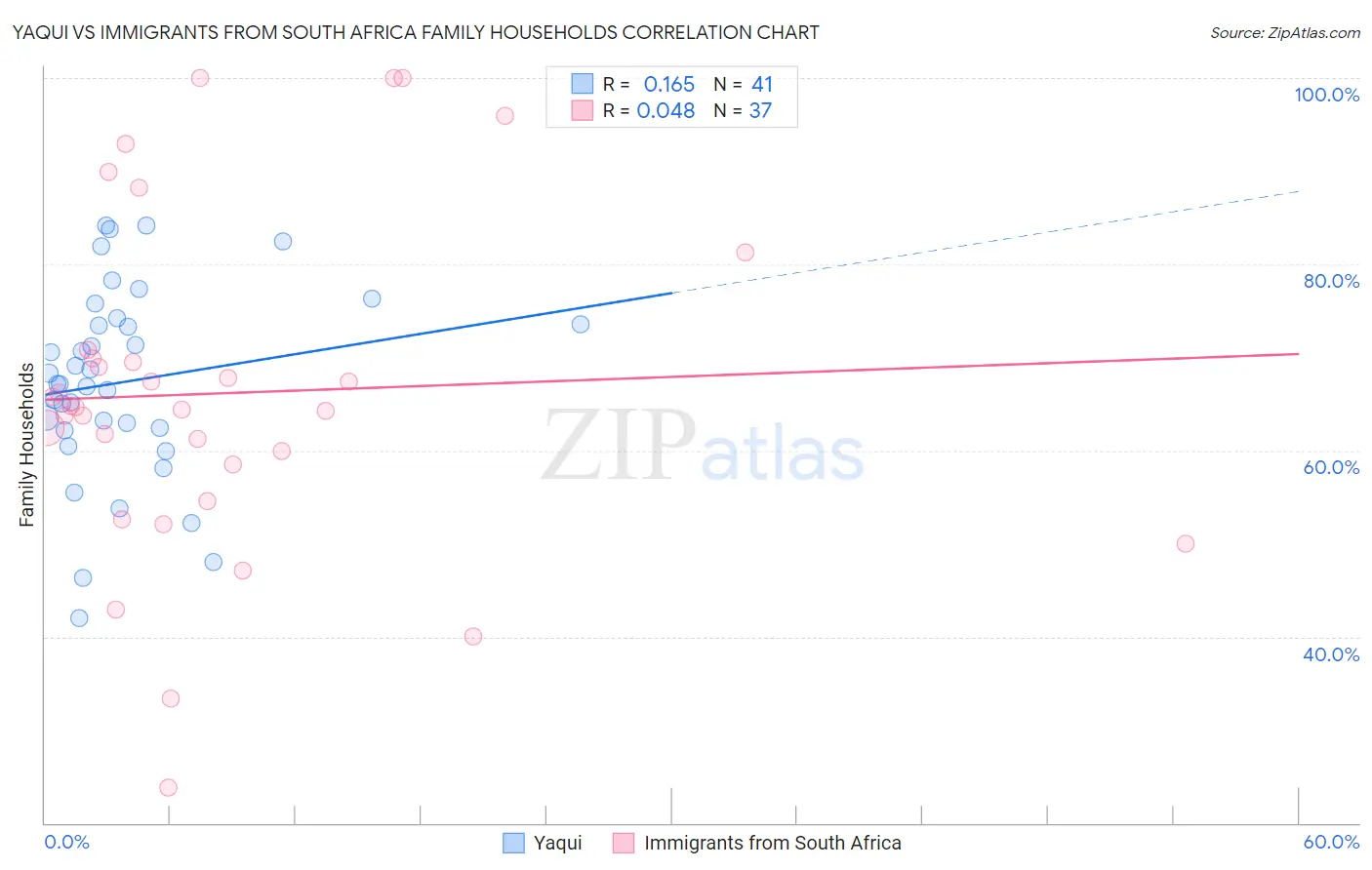Yaqui vs Immigrants from South Africa Family Households