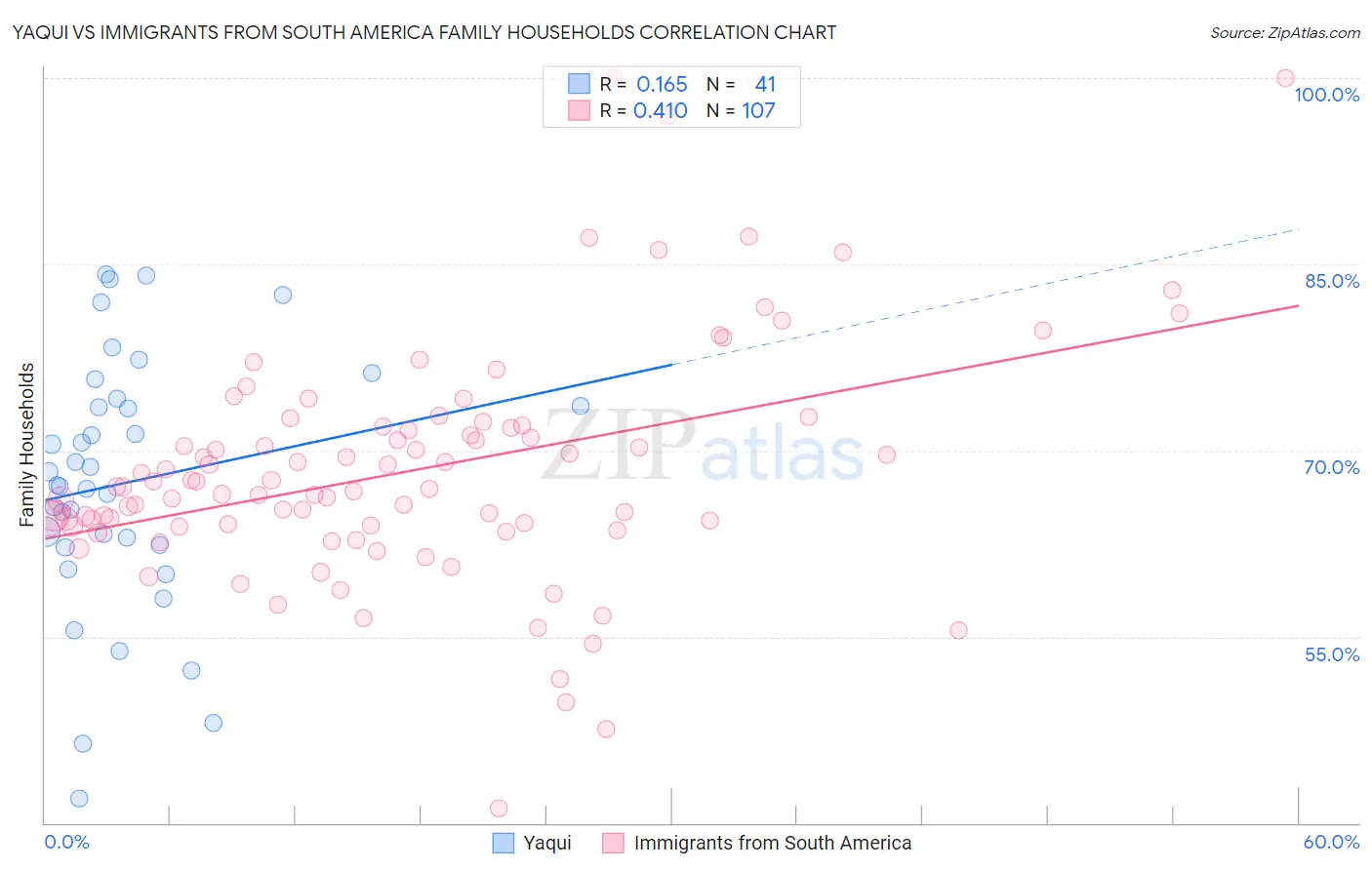 Yaqui vs Immigrants from South America Family Households