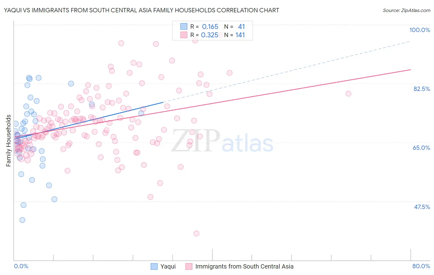 Yaqui vs Immigrants from South Central Asia Family Households